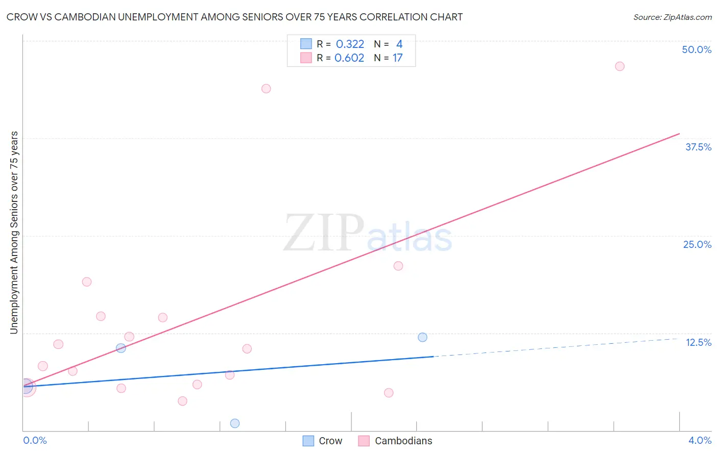Crow vs Cambodian Unemployment Among Seniors over 75 years