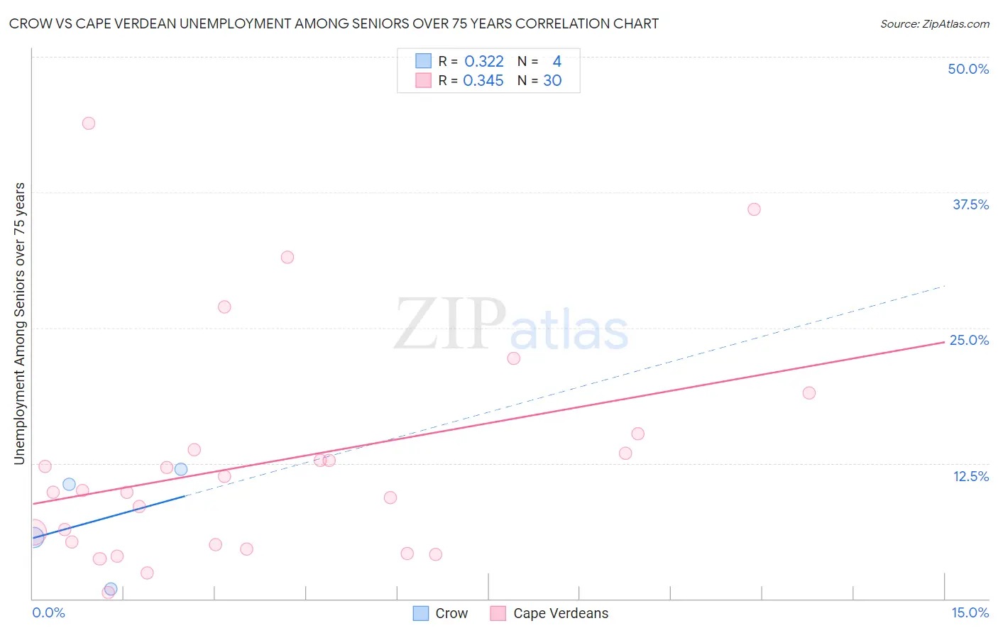 Crow vs Cape Verdean Unemployment Among Seniors over 75 years