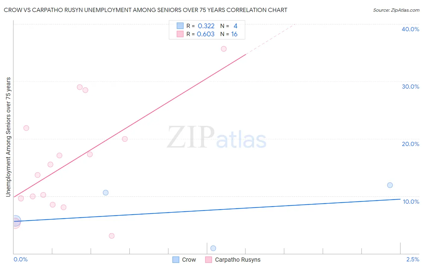 Crow vs Carpatho Rusyn Unemployment Among Seniors over 75 years