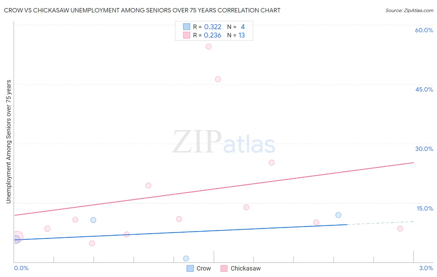Crow vs Chickasaw Unemployment Among Seniors over 75 years