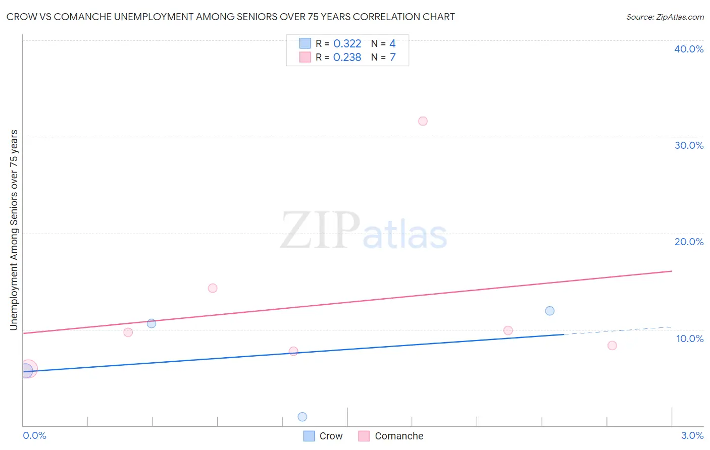 Crow vs Comanche Unemployment Among Seniors over 75 years