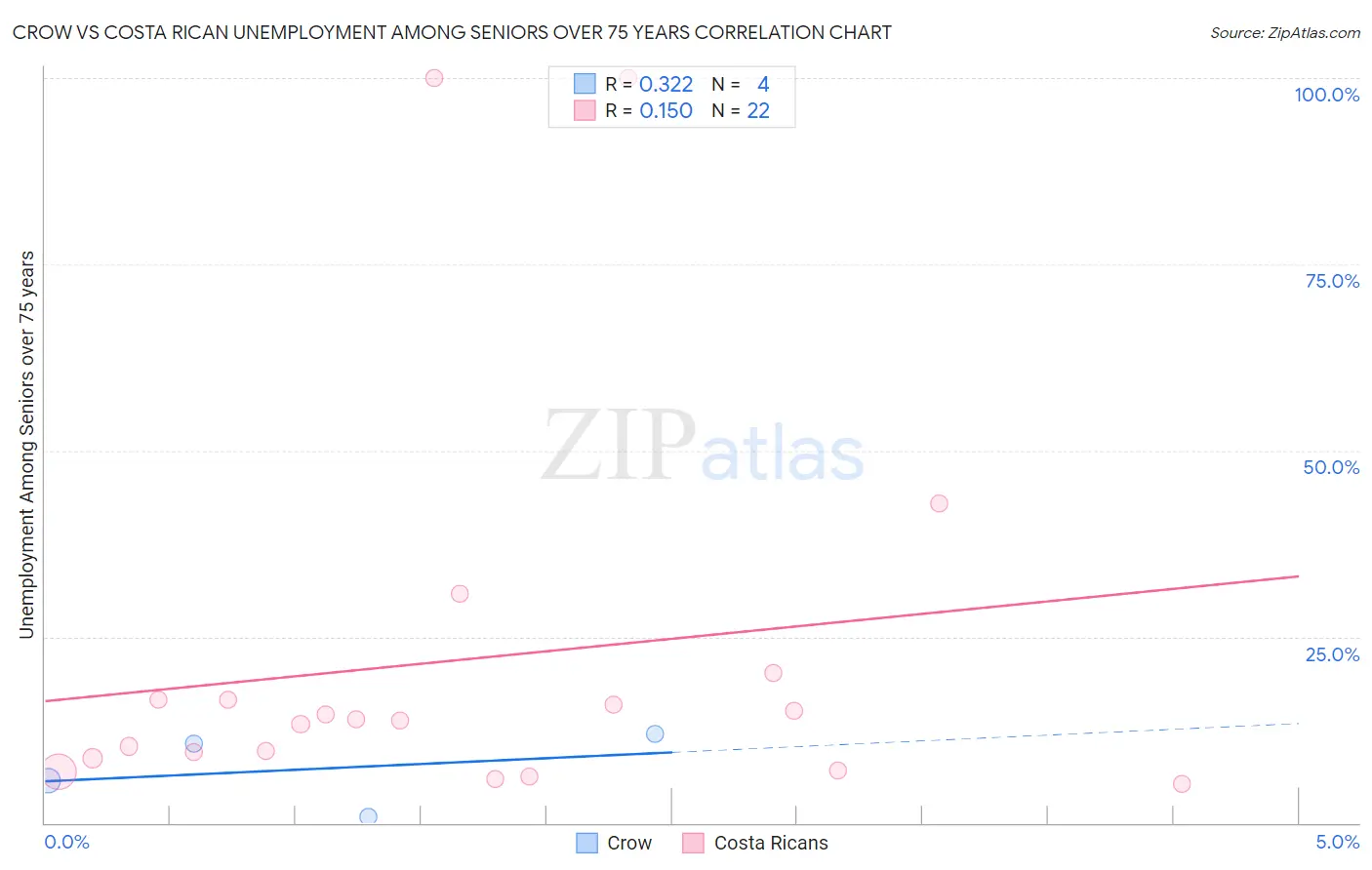 Crow vs Costa Rican Unemployment Among Seniors over 75 years