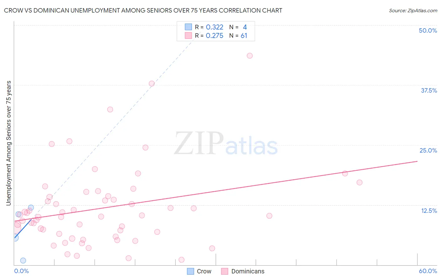 Crow vs Dominican Unemployment Among Seniors over 75 years