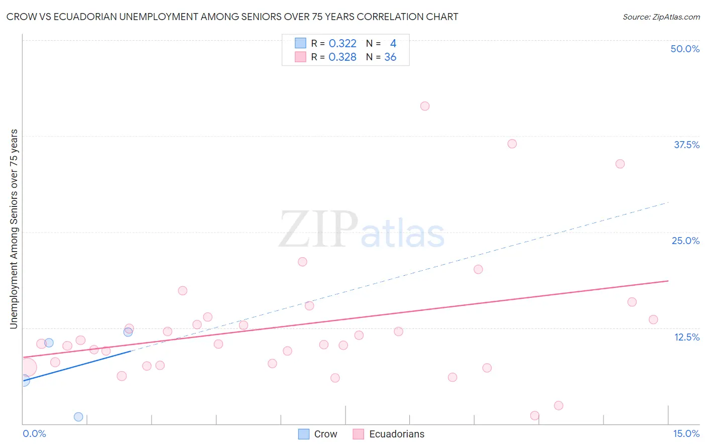 Crow vs Ecuadorian Unemployment Among Seniors over 75 years