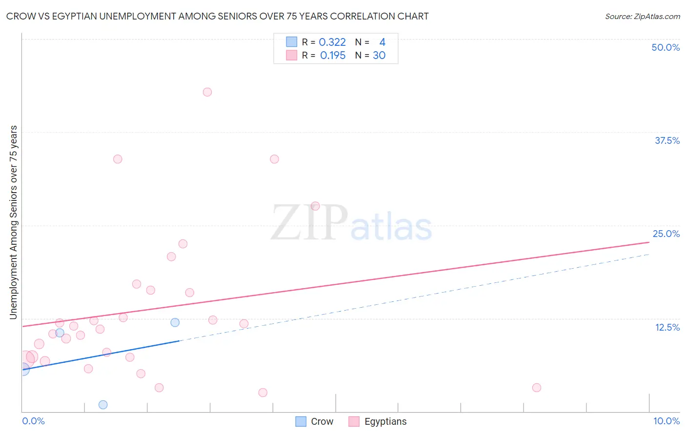 Crow vs Egyptian Unemployment Among Seniors over 75 years