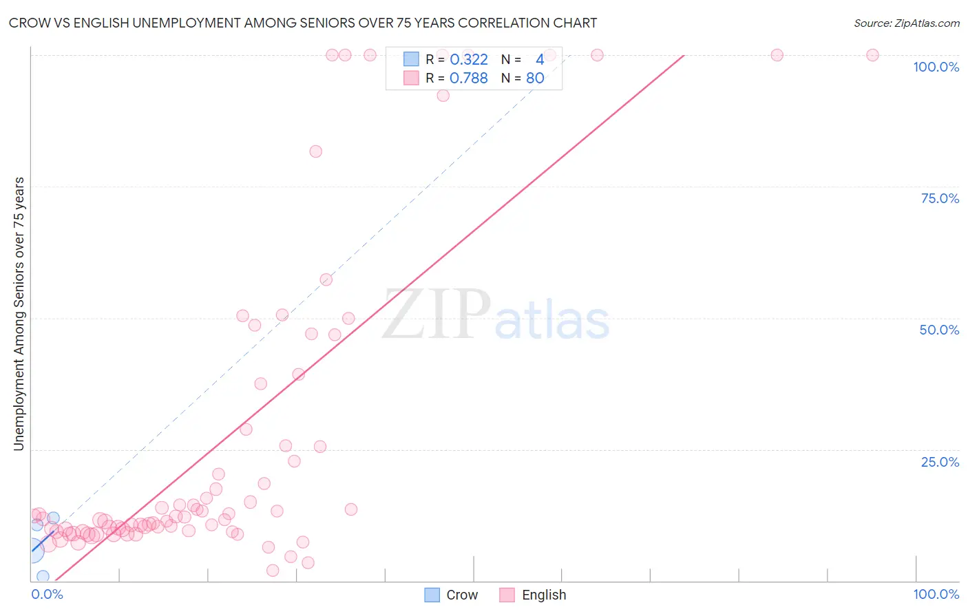 Crow vs English Unemployment Among Seniors over 75 years