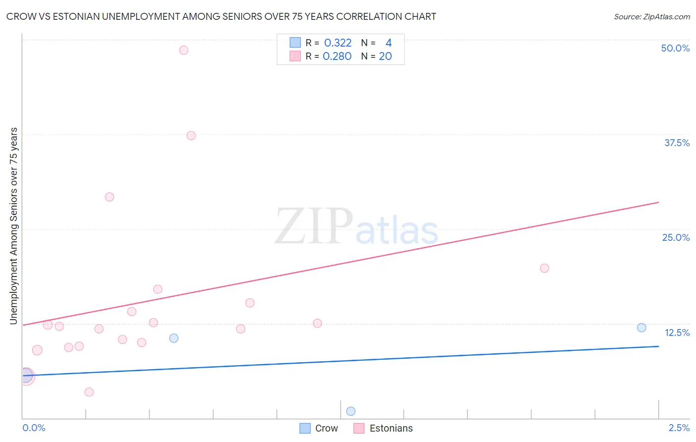 Crow vs Estonian Unemployment Among Seniors over 75 years