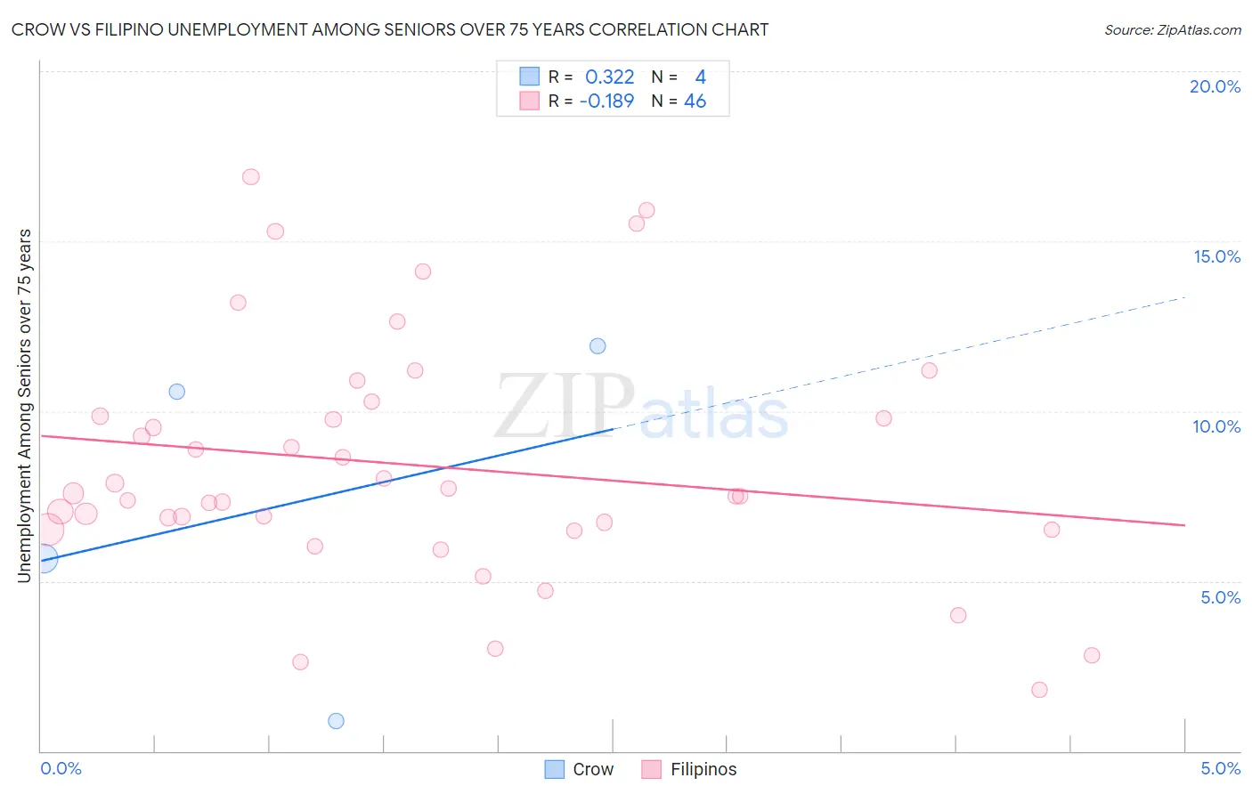Crow vs Filipino Unemployment Among Seniors over 75 years