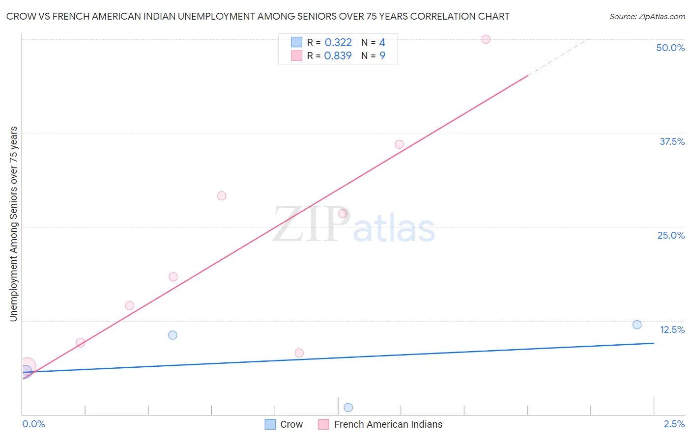 Crow vs French American Indian Unemployment Among Seniors over 75 years