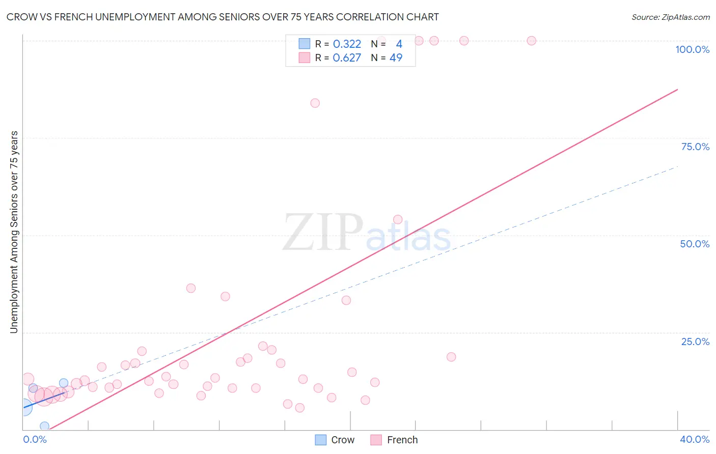 Crow vs French Unemployment Among Seniors over 75 years
