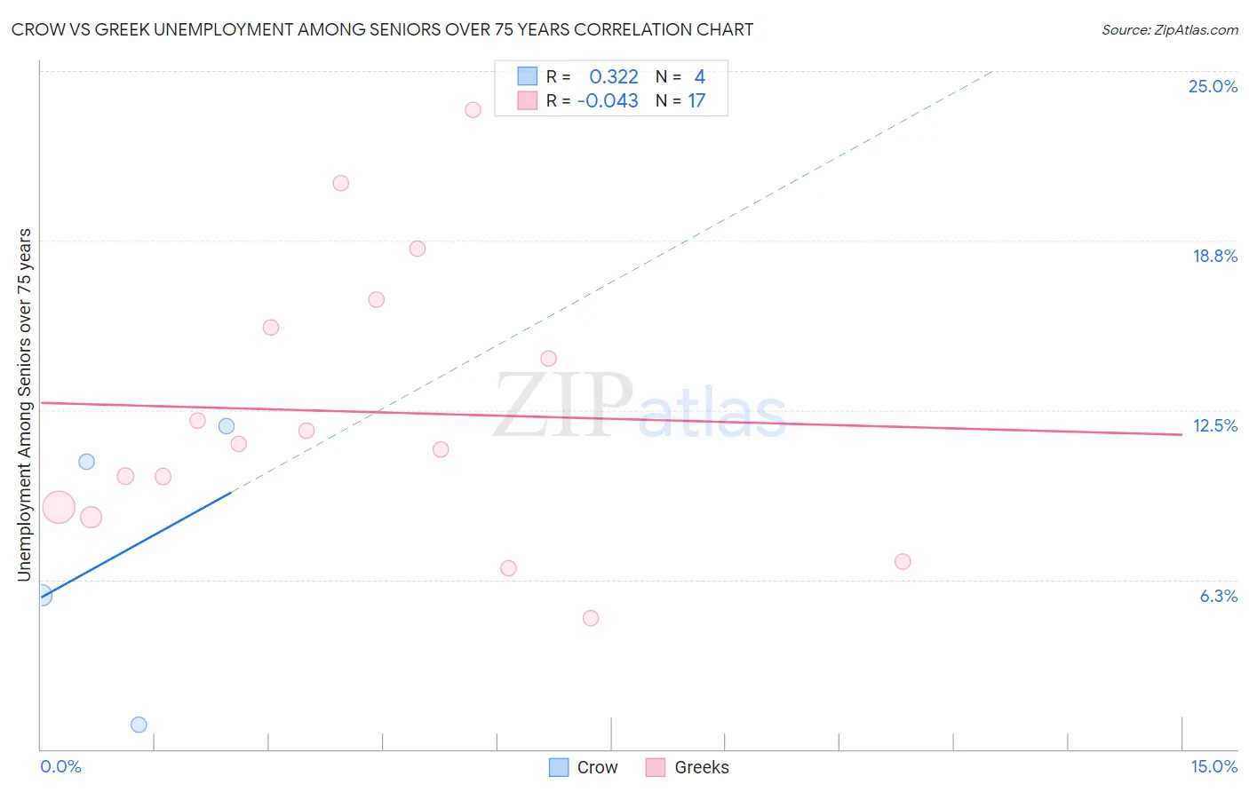 Crow vs Greek Unemployment Among Seniors over 75 years