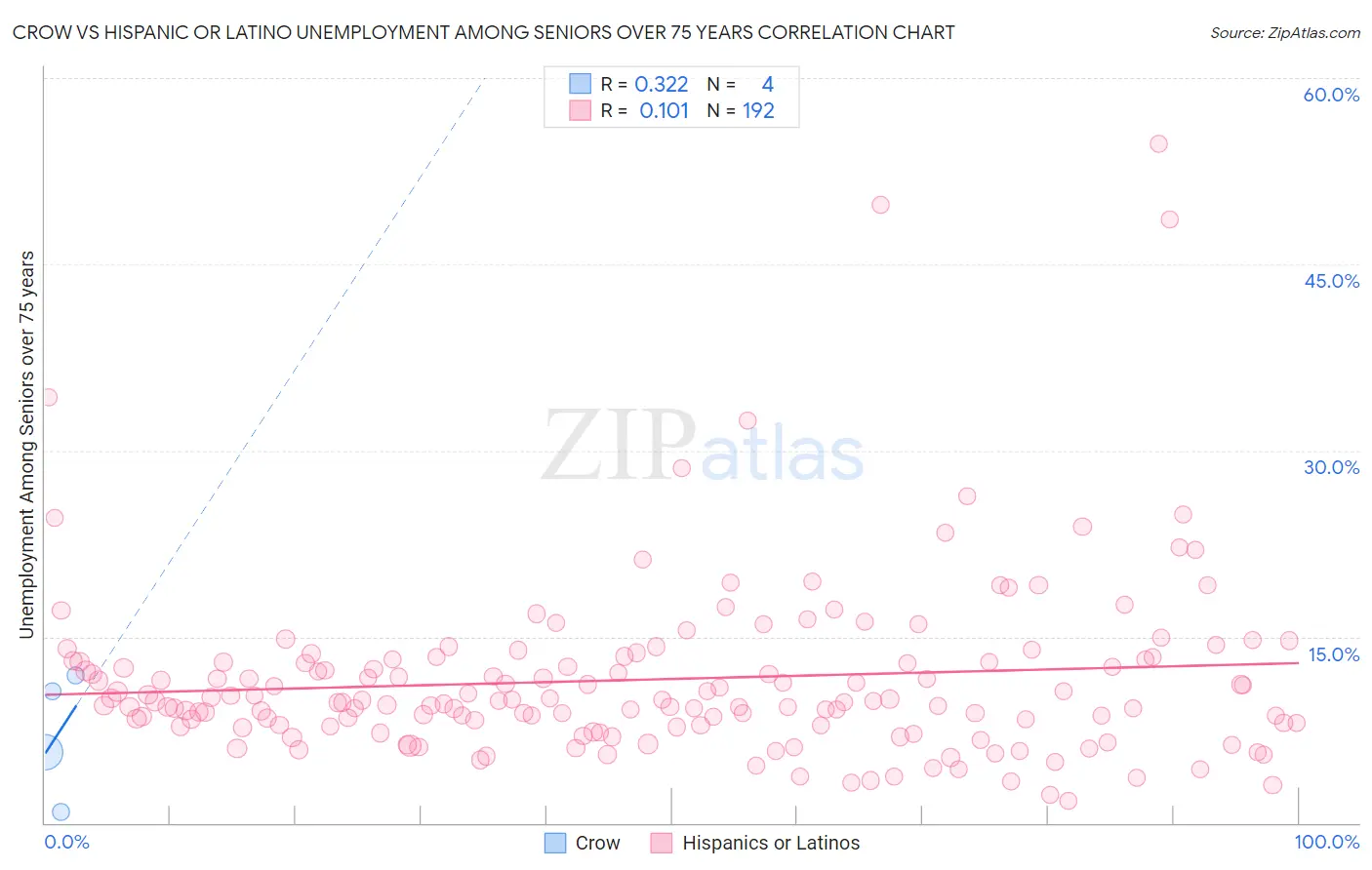 Crow vs Hispanic or Latino Unemployment Among Seniors over 75 years