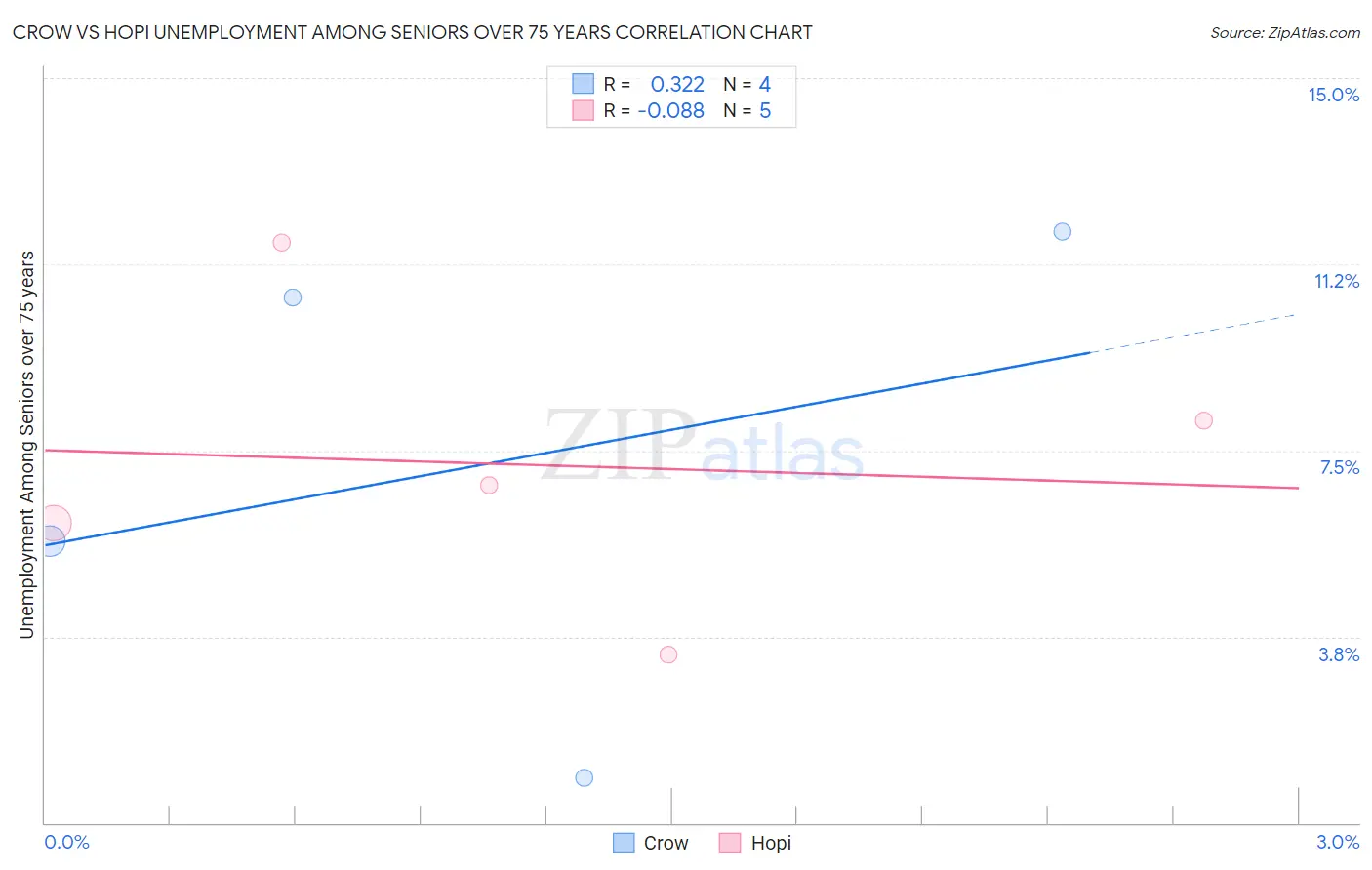 Crow vs Hopi Unemployment Among Seniors over 75 years