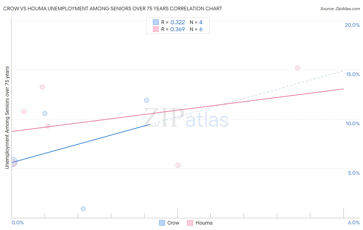 Crow vs Houma Unemployment Among Seniors over 75 years