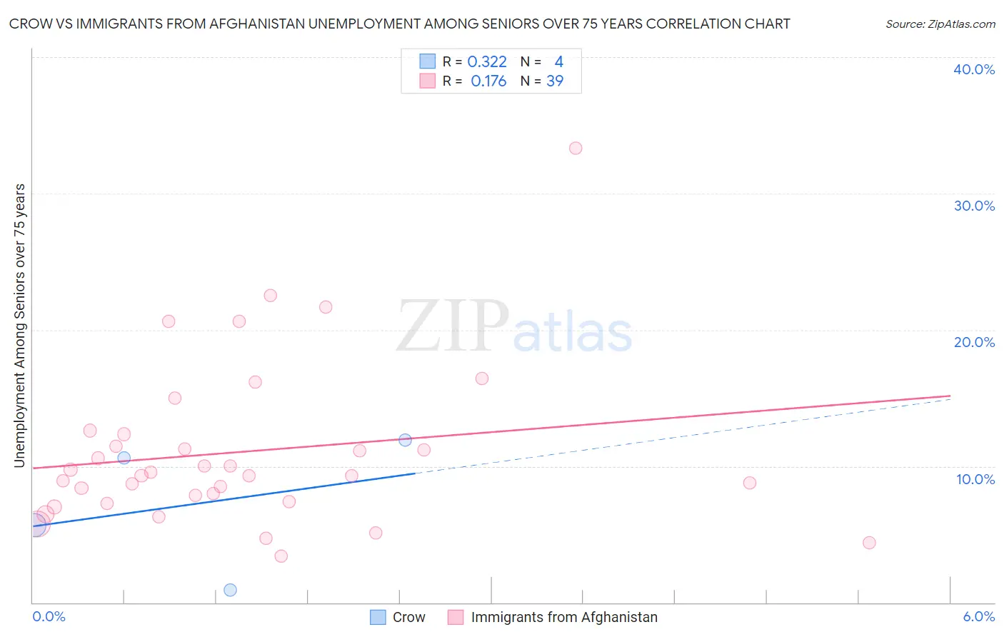 Crow vs Immigrants from Afghanistan Unemployment Among Seniors over 75 years
