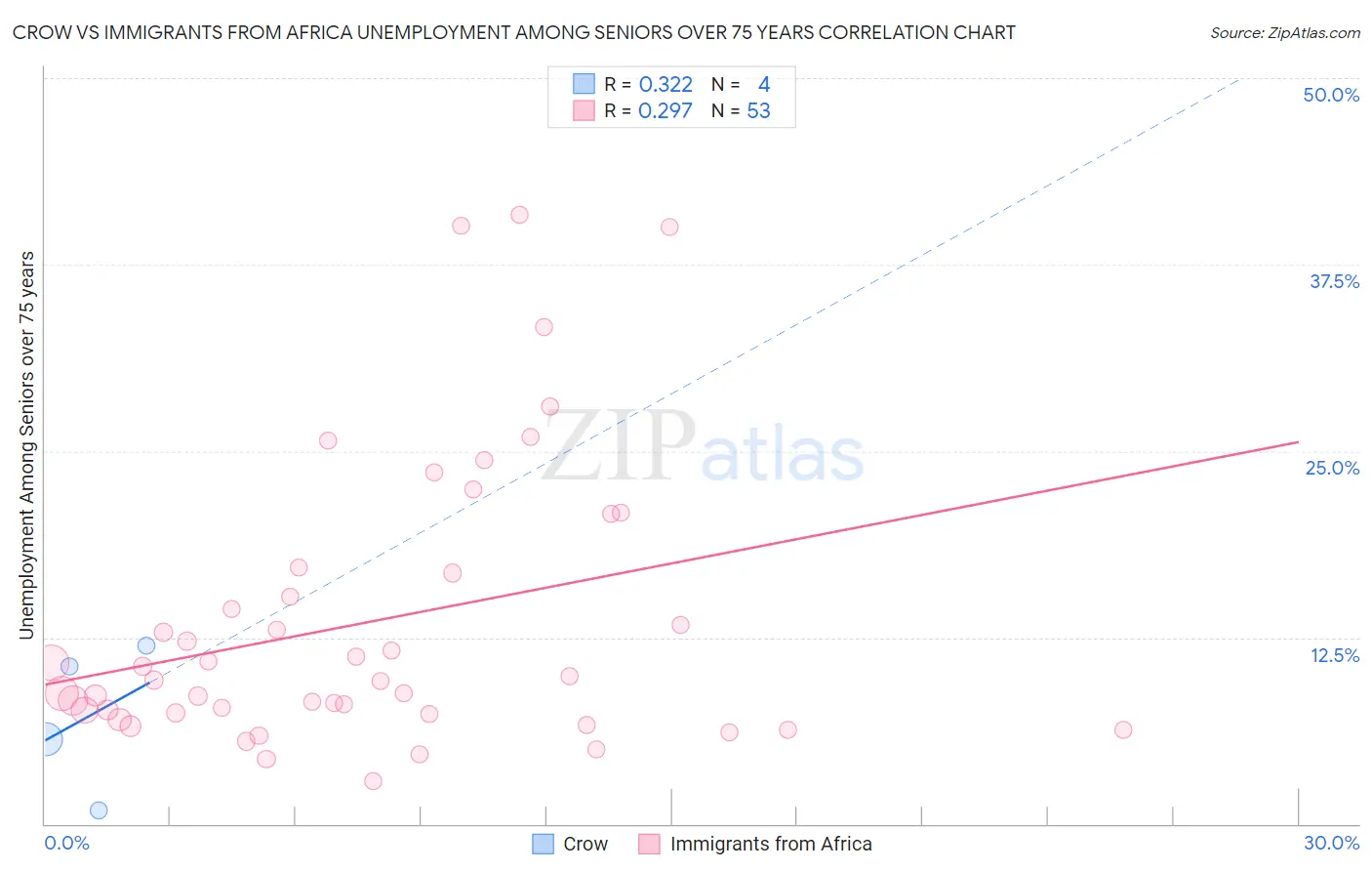 Crow vs Immigrants from Africa Unemployment Among Seniors over 75 years