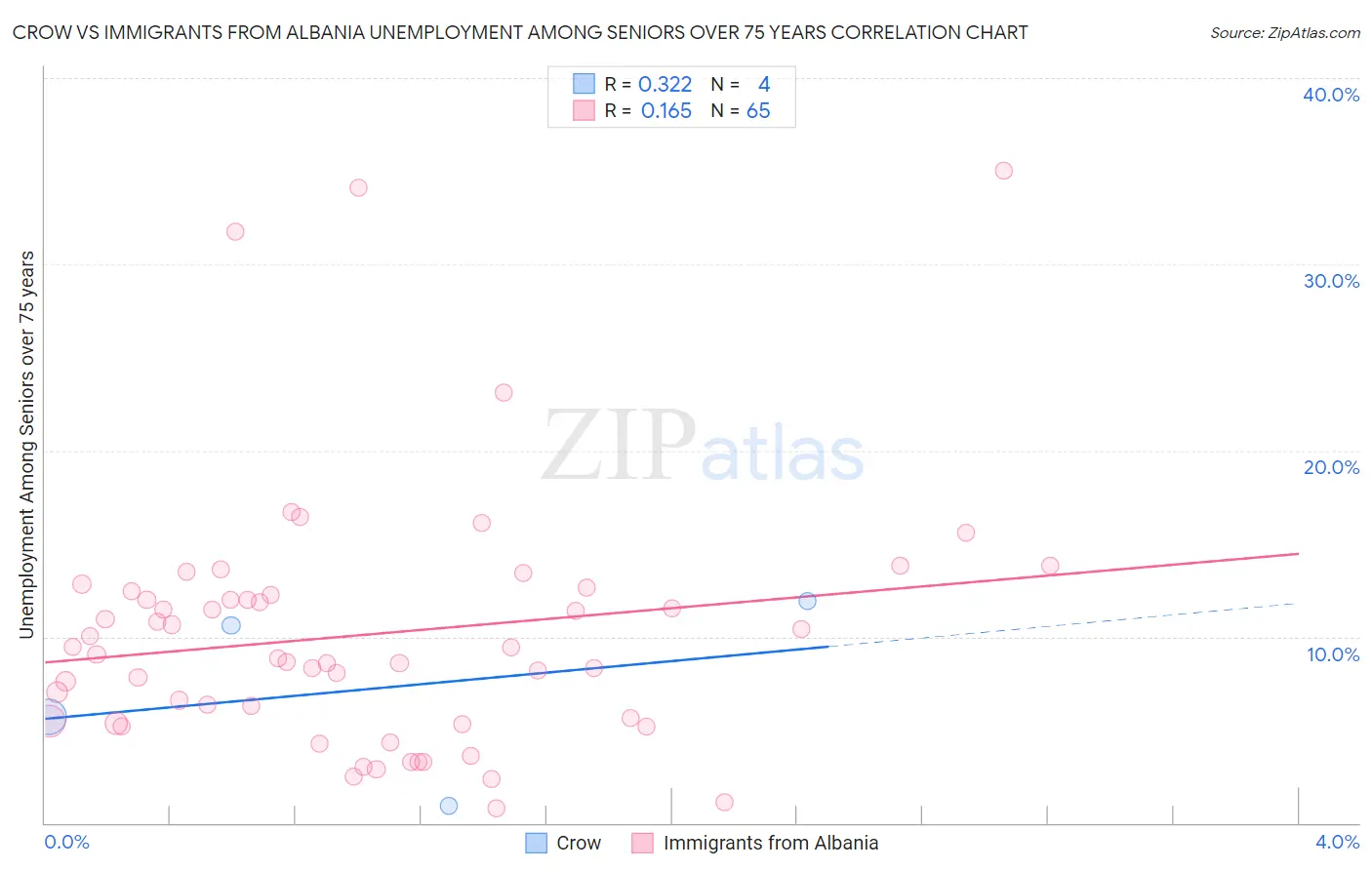 Crow vs Immigrants from Albania Unemployment Among Seniors over 75 years