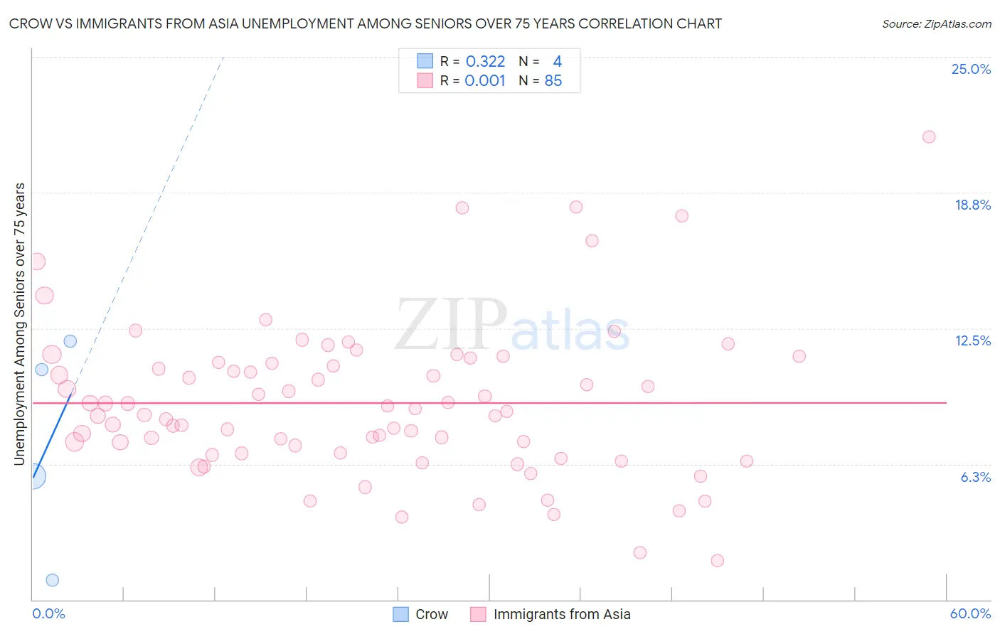 Crow vs Immigrants from Asia Unemployment Among Seniors over 75 years