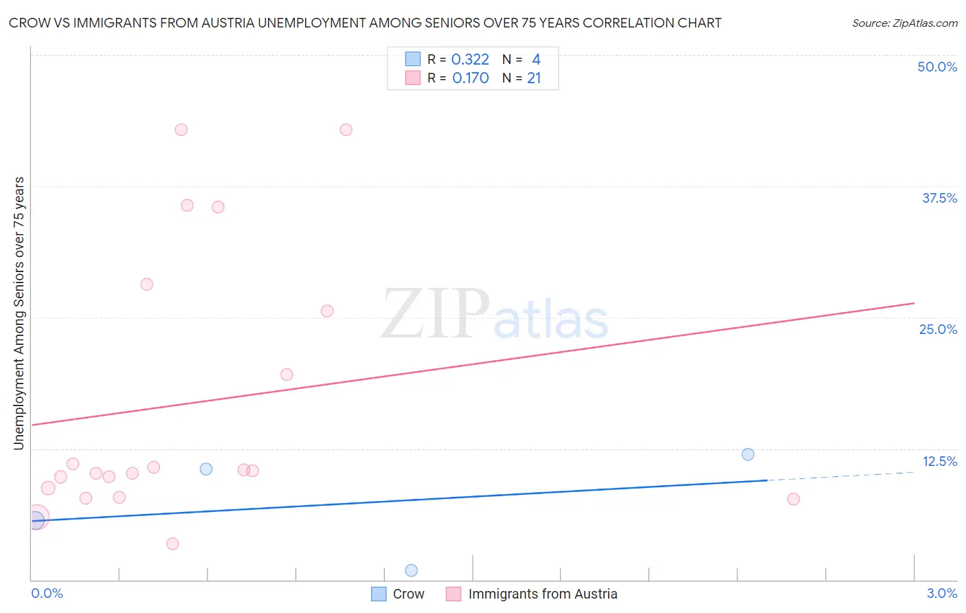Crow vs Immigrants from Austria Unemployment Among Seniors over 75 years