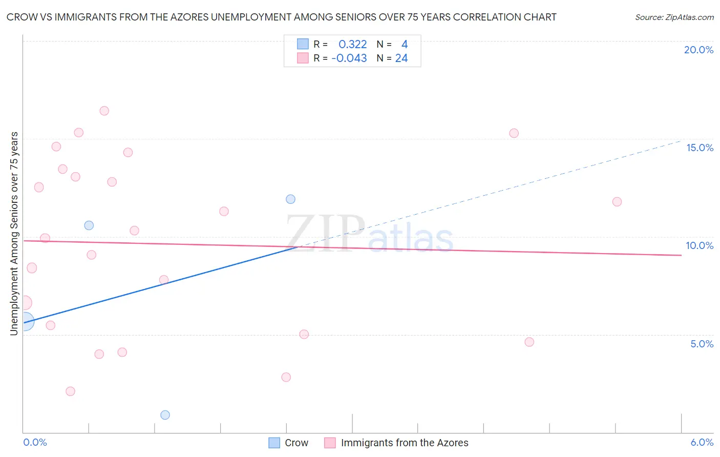 Crow vs Immigrants from the Azores Unemployment Among Seniors over 75 years