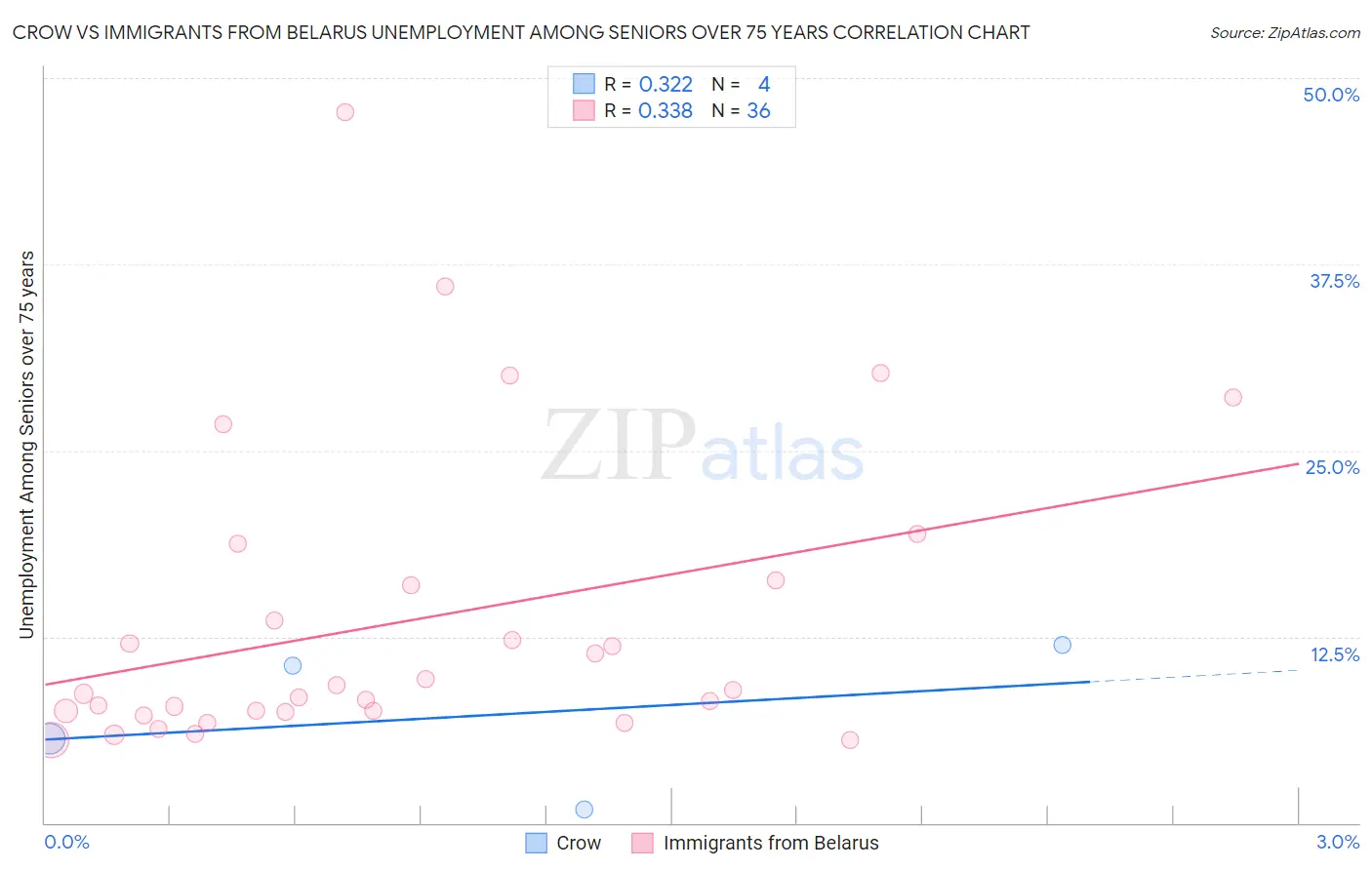 Crow vs Immigrants from Belarus Unemployment Among Seniors over 75 years