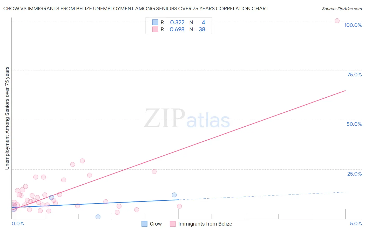 Crow vs Immigrants from Belize Unemployment Among Seniors over 75 years