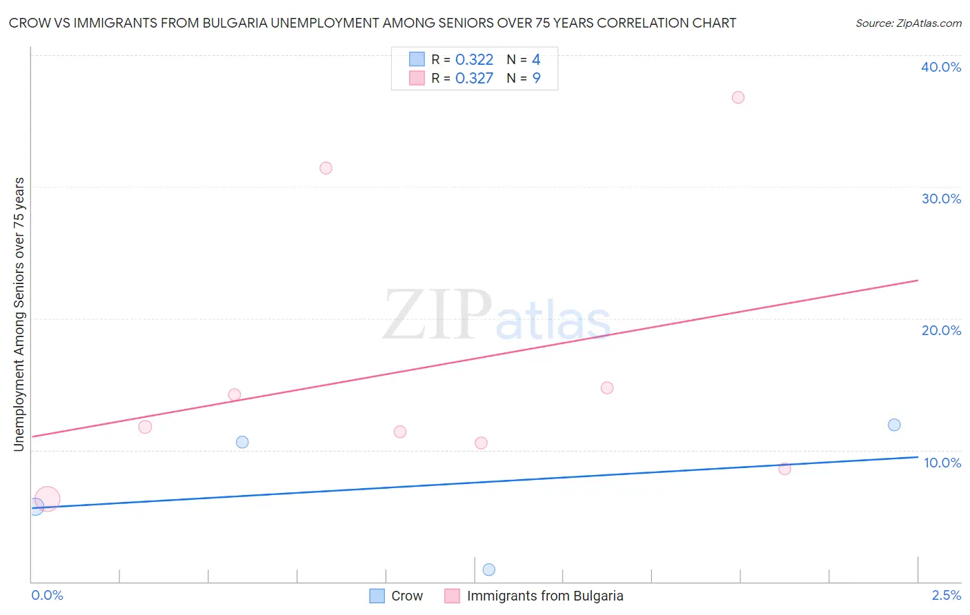 Crow vs Immigrants from Bulgaria Unemployment Among Seniors over 75 years