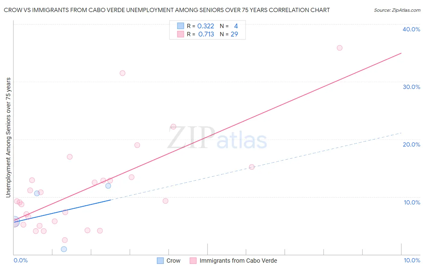 Crow vs Immigrants from Cabo Verde Unemployment Among Seniors over 75 years