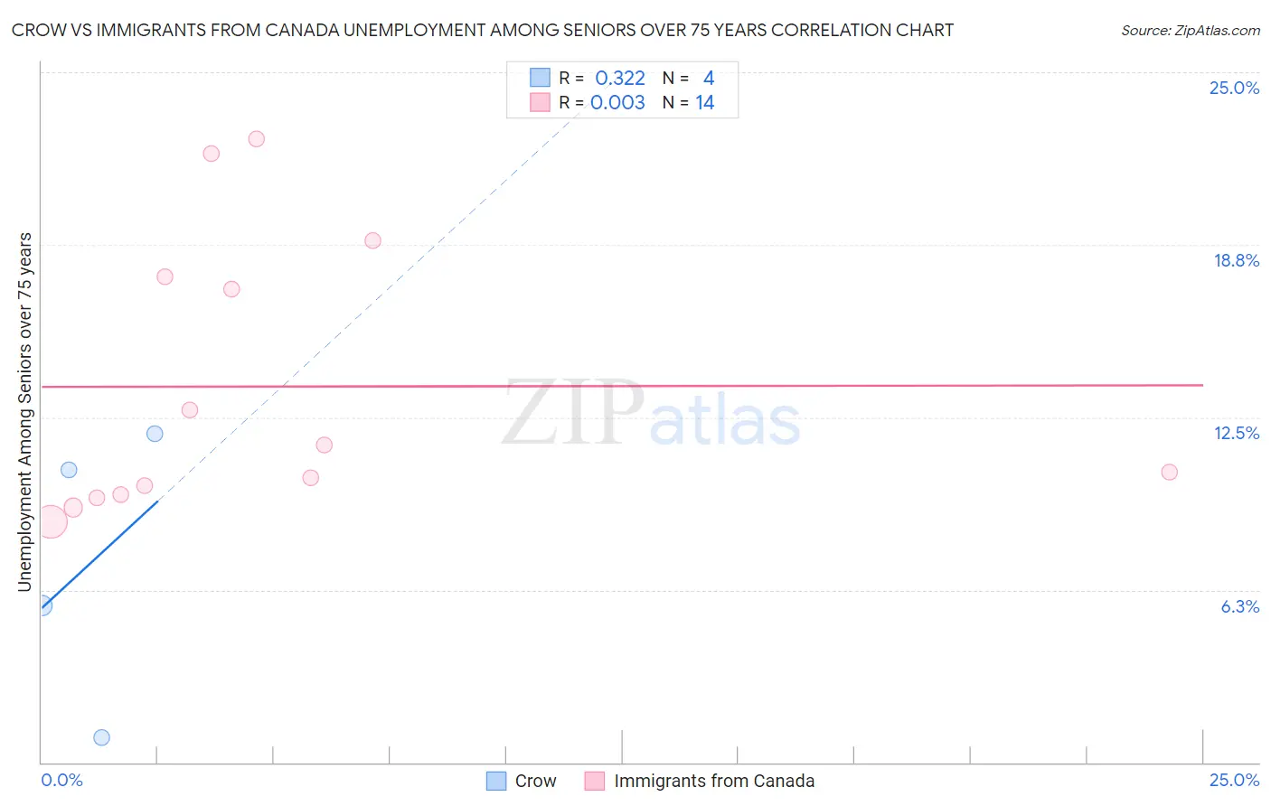 Crow vs Immigrants from Canada Unemployment Among Seniors over 75 years