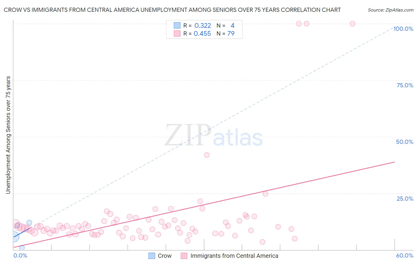 Crow vs Immigrants from Central America Unemployment Among Seniors over 75 years