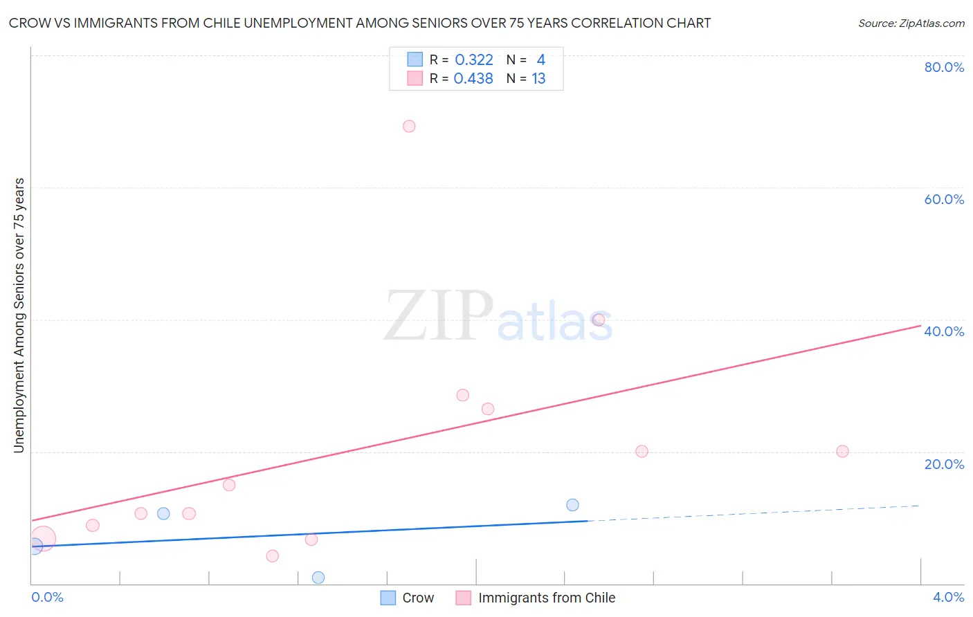 Crow vs Immigrants from Chile Unemployment Among Seniors over 75 years