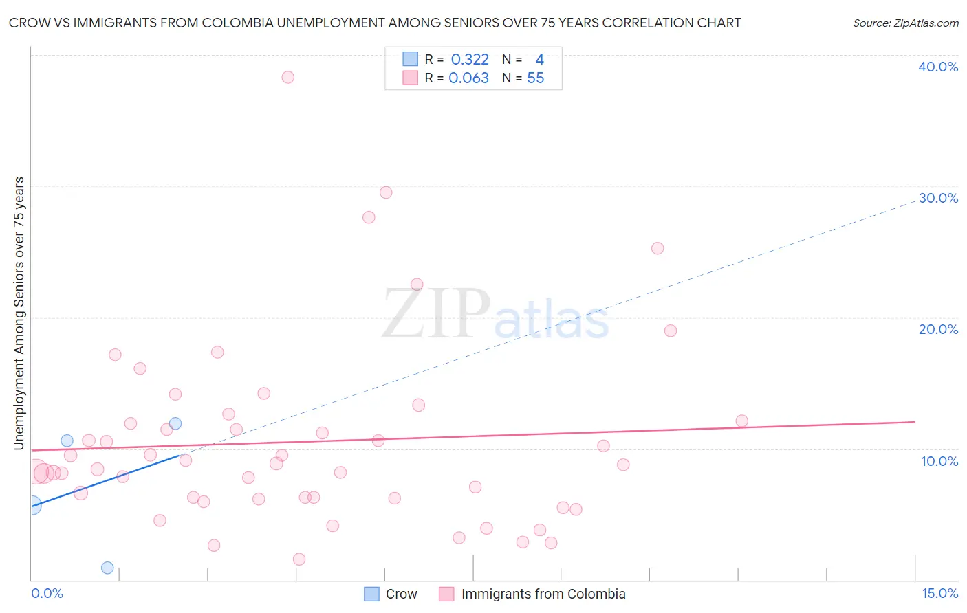 Crow vs Immigrants from Colombia Unemployment Among Seniors over 75 years