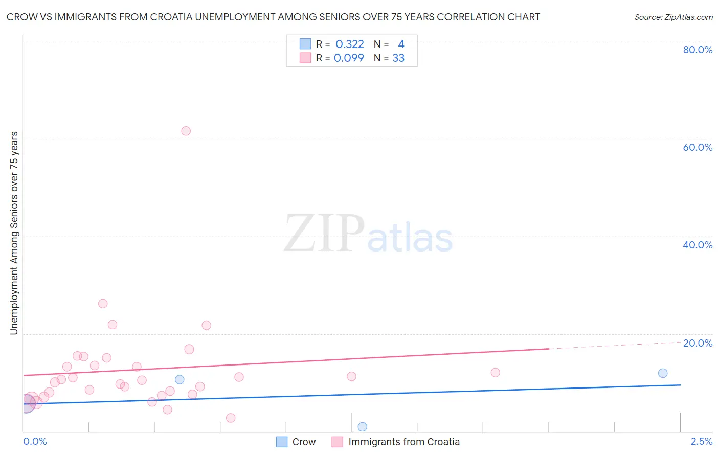 Crow vs Immigrants from Croatia Unemployment Among Seniors over 75 years