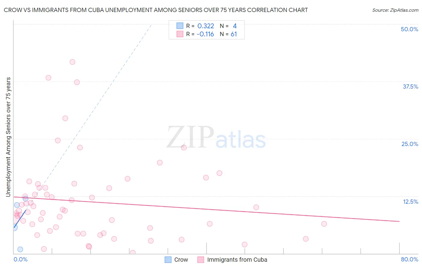 Crow vs Immigrants from Cuba Unemployment Among Seniors over 75 years