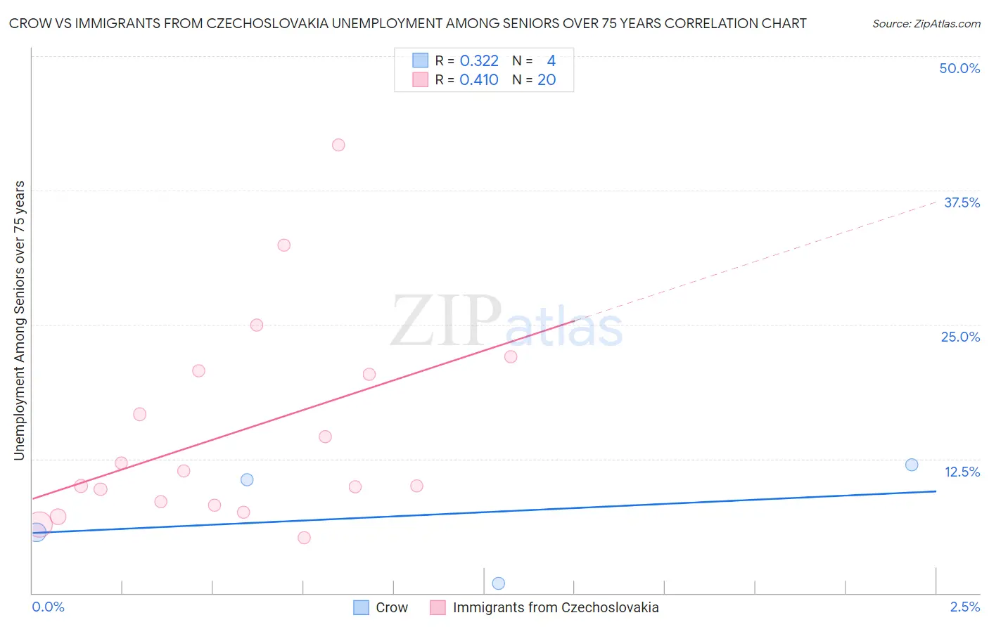 Crow vs Immigrants from Czechoslovakia Unemployment Among Seniors over 75 years