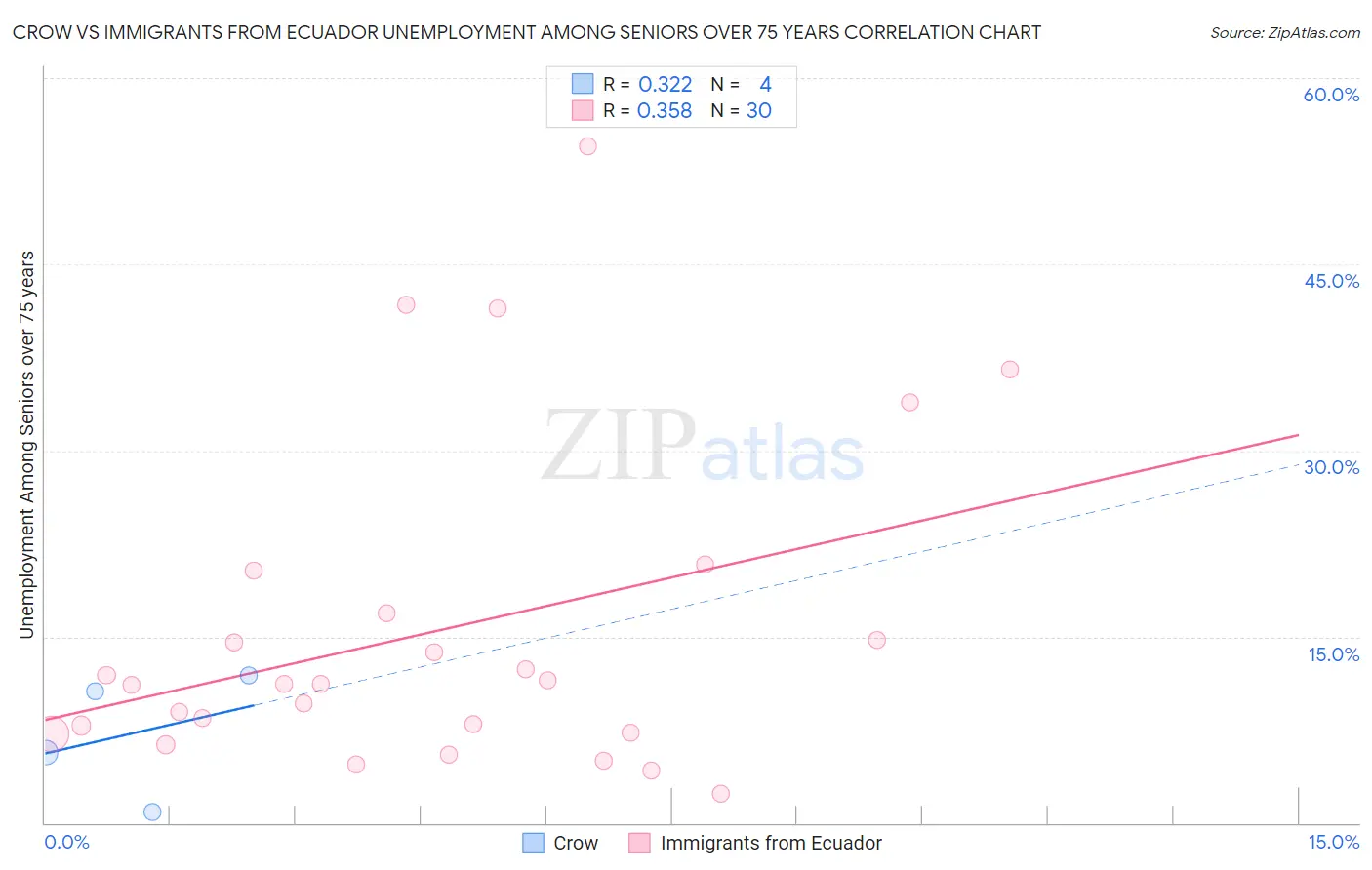 Crow vs Immigrants from Ecuador Unemployment Among Seniors over 75 years