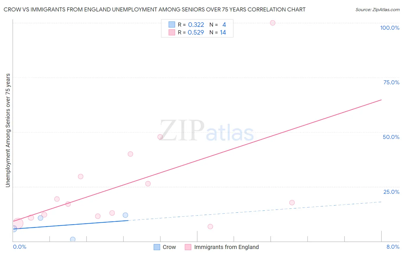 Crow vs Immigrants from England Unemployment Among Seniors over 75 years
