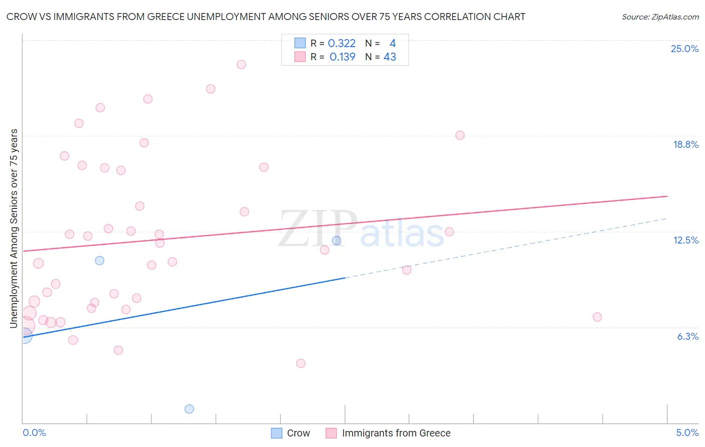 Crow vs Immigrants from Greece Unemployment Among Seniors over 75 years