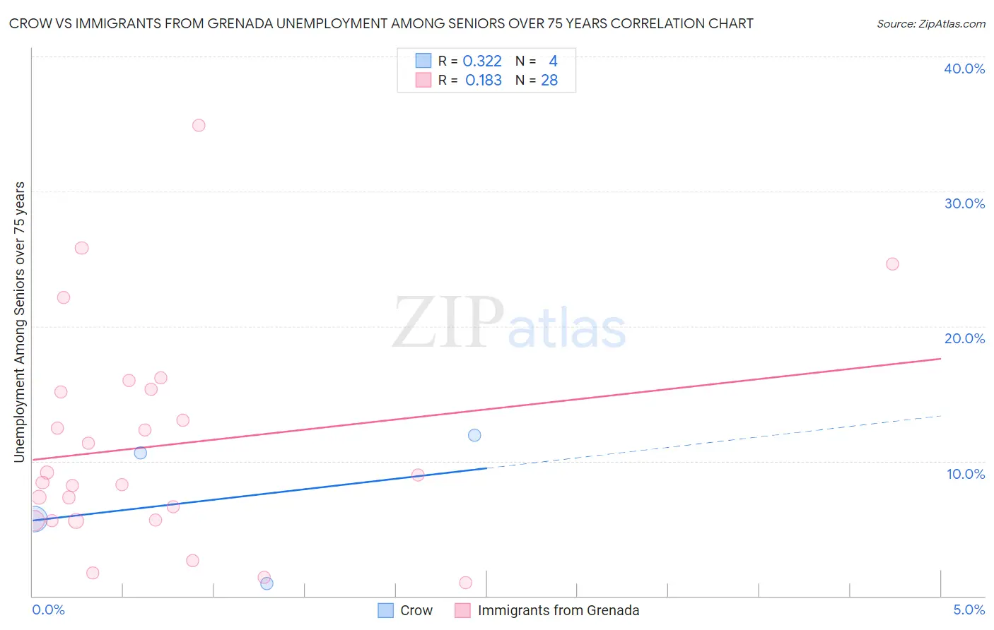 Crow vs Immigrants from Grenada Unemployment Among Seniors over 75 years