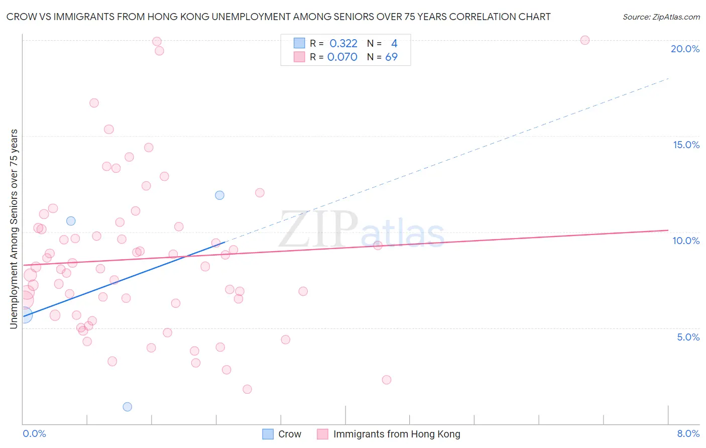 Crow vs Immigrants from Hong Kong Unemployment Among Seniors over 75 years