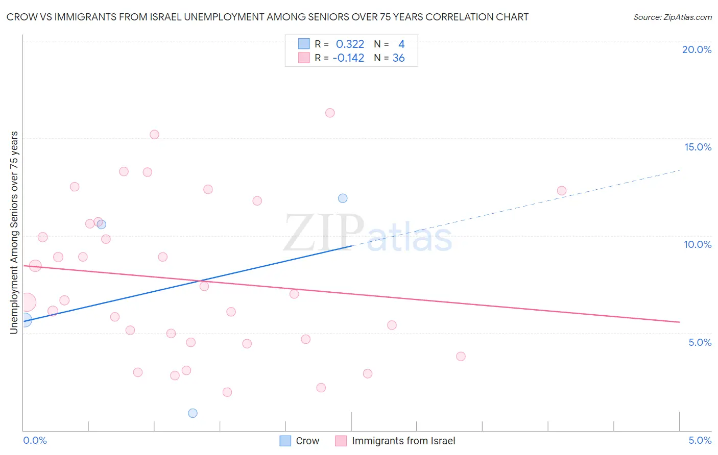 Crow vs Immigrants from Israel Unemployment Among Seniors over 75 years