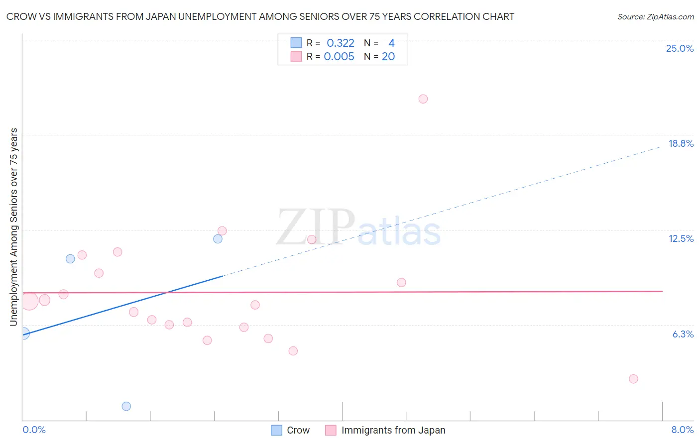 Crow vs Immigrants from Japan Unemployment Among Seniors over 75 years