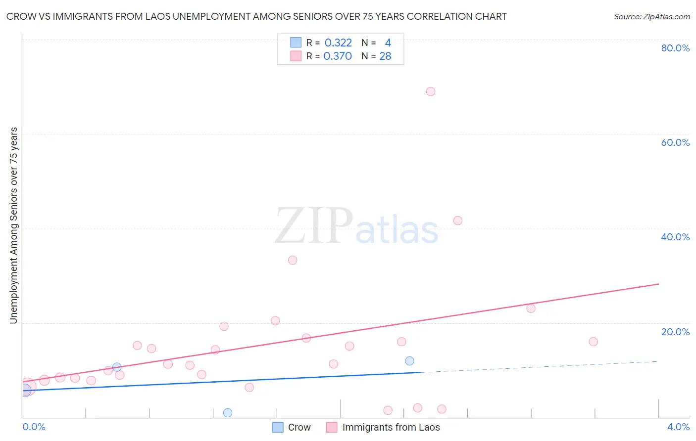 Crow vs Immigrants from Laos Unemployment Among Seniors over 75 years