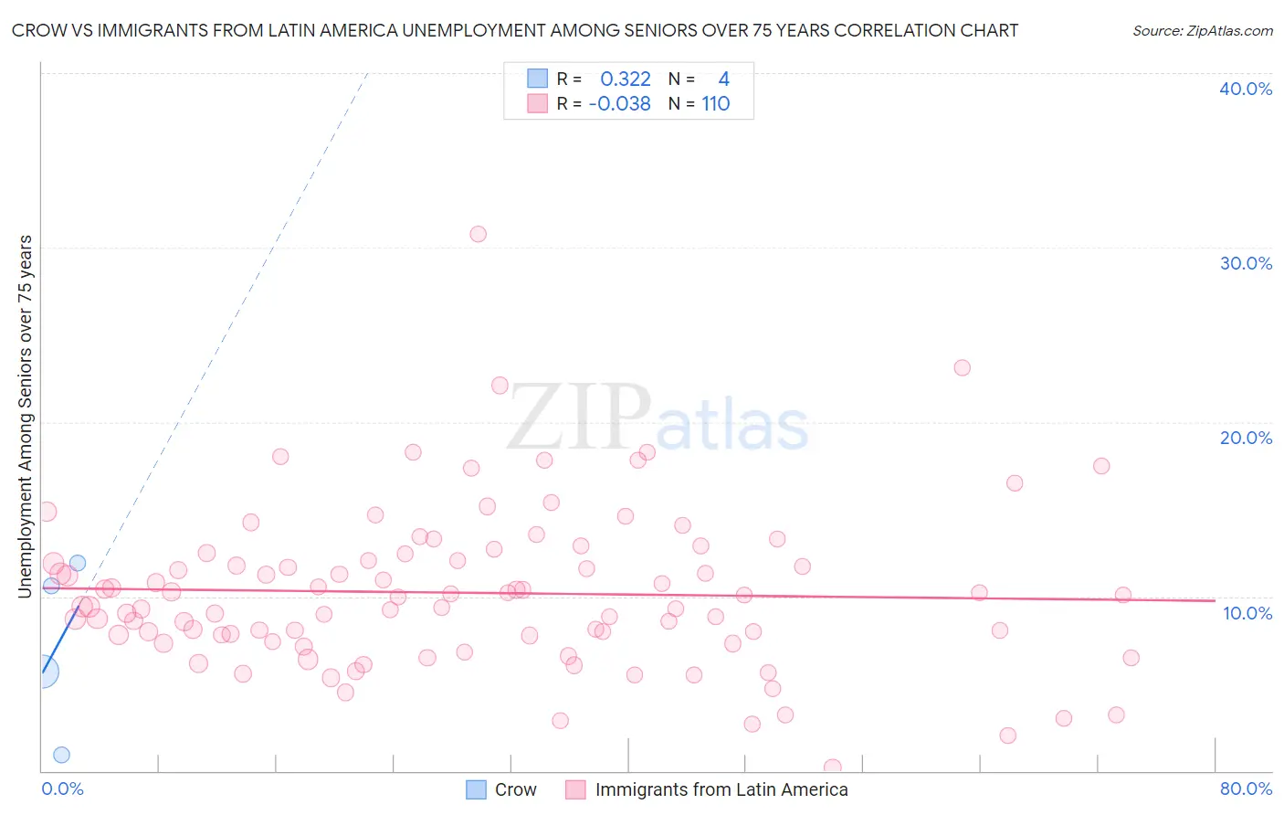 Crow vs Immigrants from Latin America Unemployment Among Seniors over 75 years
