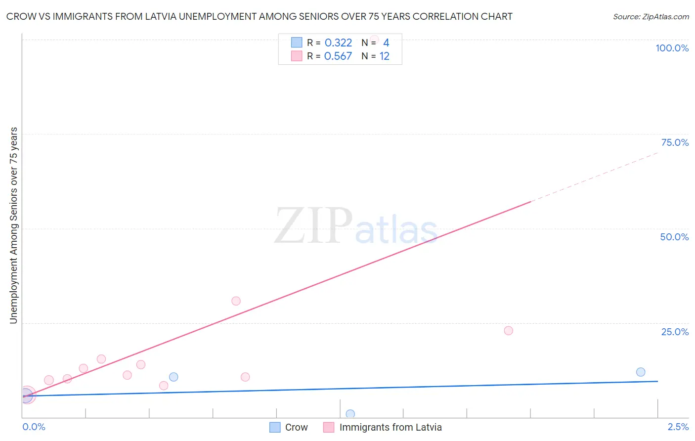 Crow vs Immigrants from Latvia Unemployment Among Seniors over 75 years