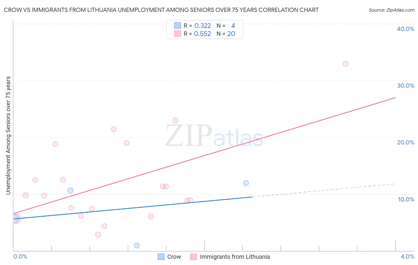 Crow vs Immigrants from Lithuania Unemployment Among Seniors over 75 years