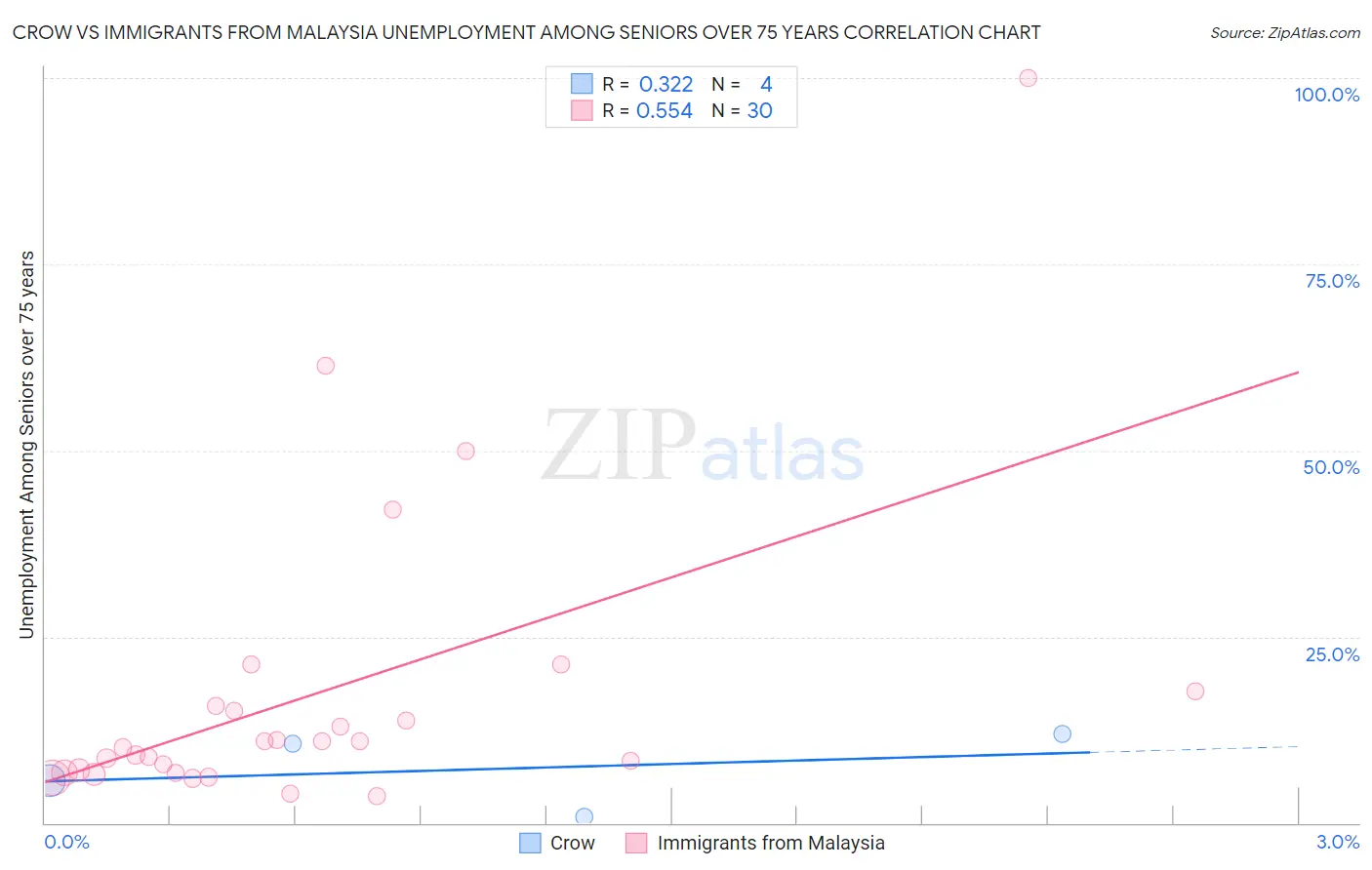 Crow vs Immigrants from Malaysia Unemployment Among Seniors over 75 years