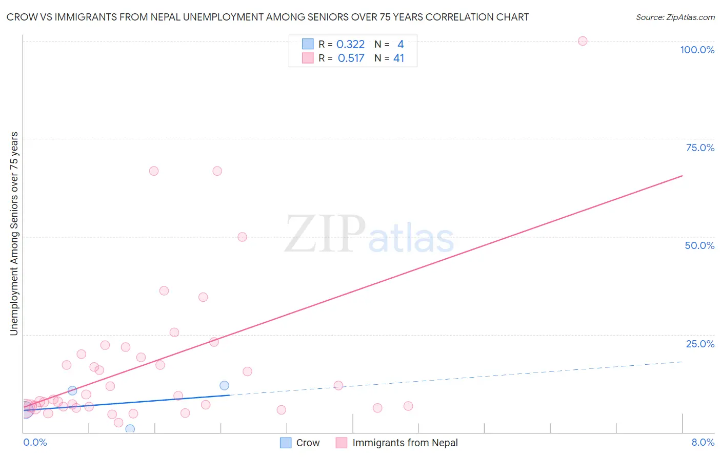 Crow vs Immigrants from Nepal Unemployment Among Seniors over 75 years