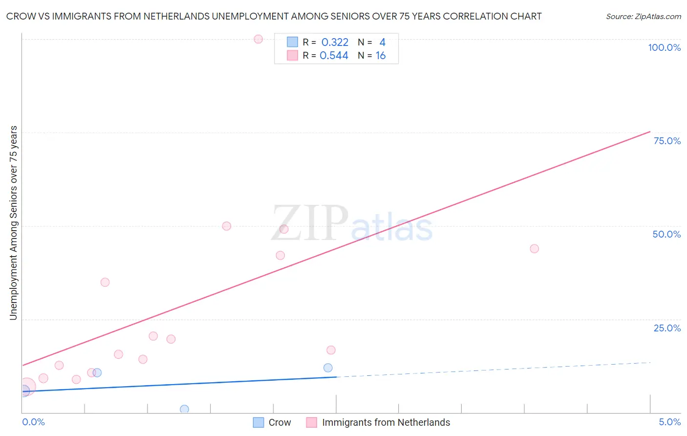 Crow vs Immigrants from Netherlands Unemployment Among Seniors over 75 years