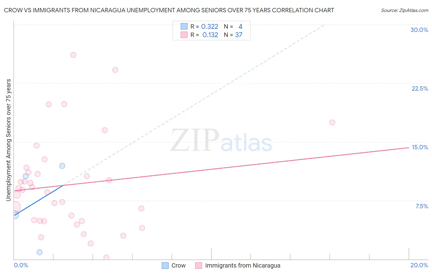 Crow vs Immigrants from Nicaragua Unemployment Among Seniors over 75 years